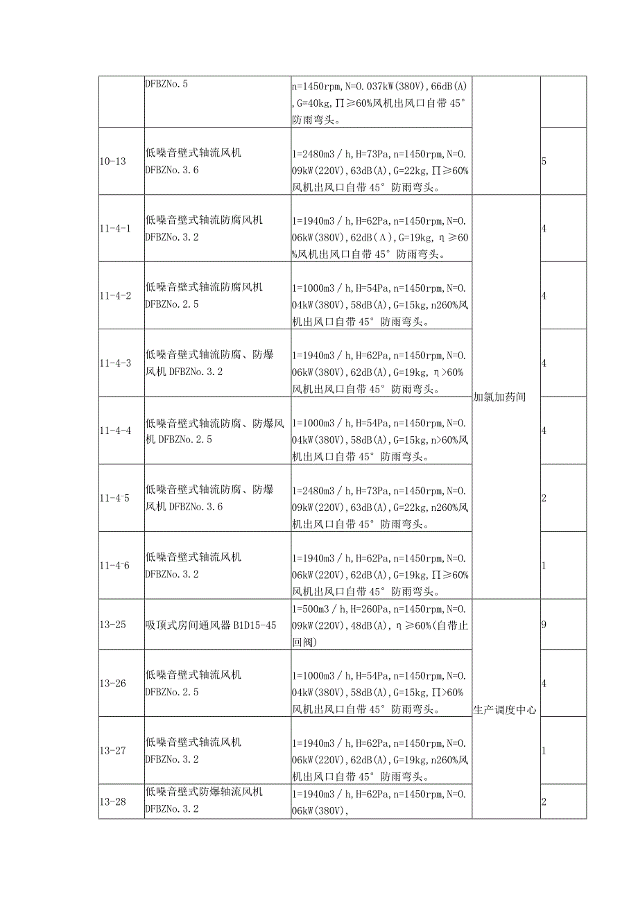 污水厂室内强制通风设备技术参数规范.docx_第2页