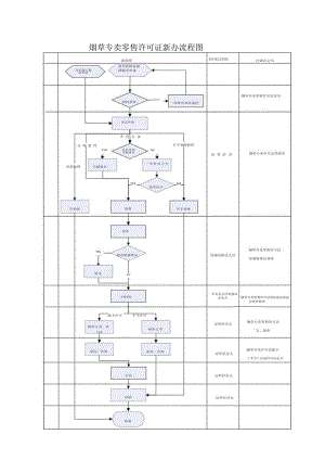 烟草专卖零售许可证新办流程图.docx