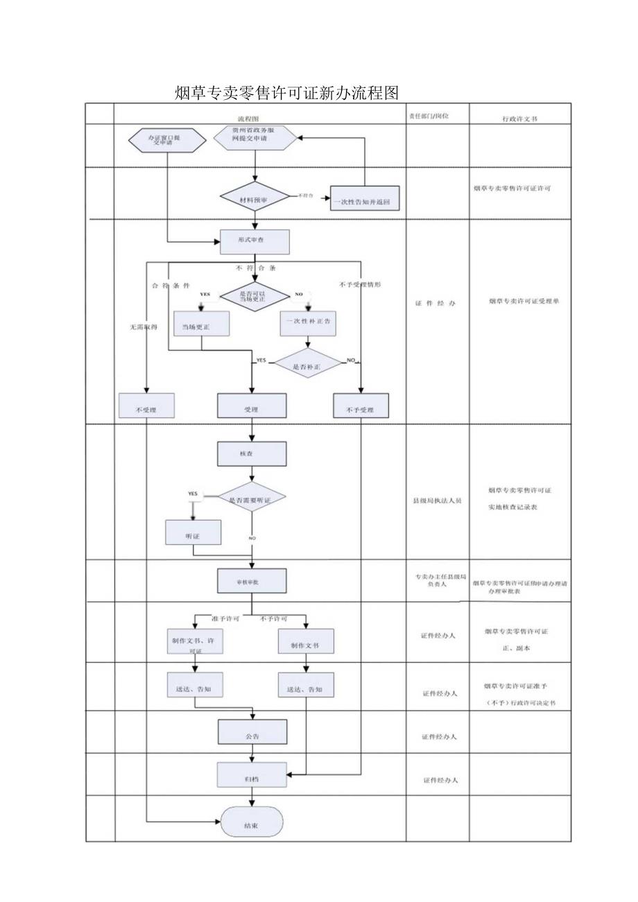 烟草专卖零售许可证新办流程图.docx_第1页