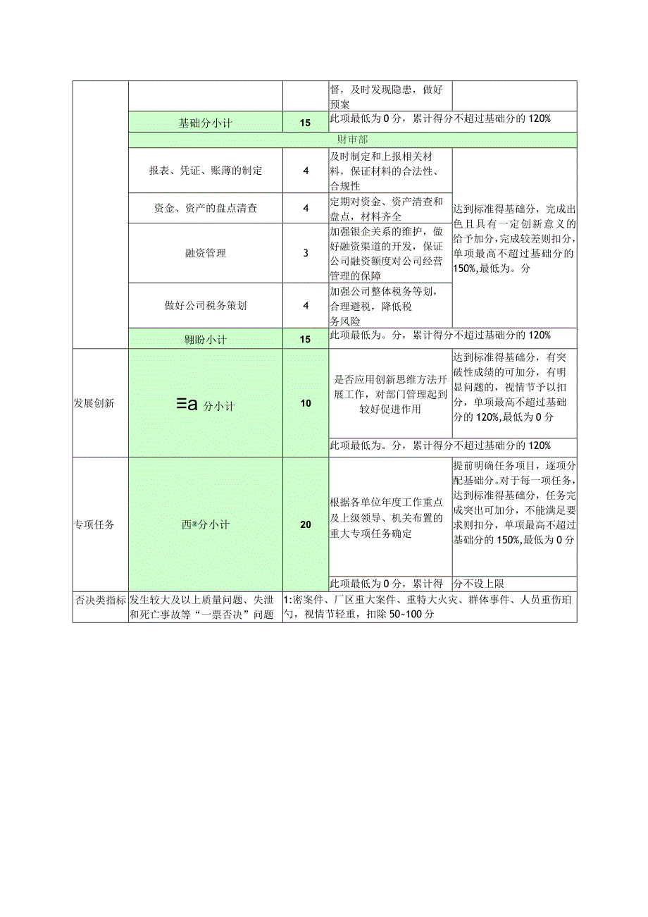 某公司总部职能部门年度绩效考核标准.docx_第2页