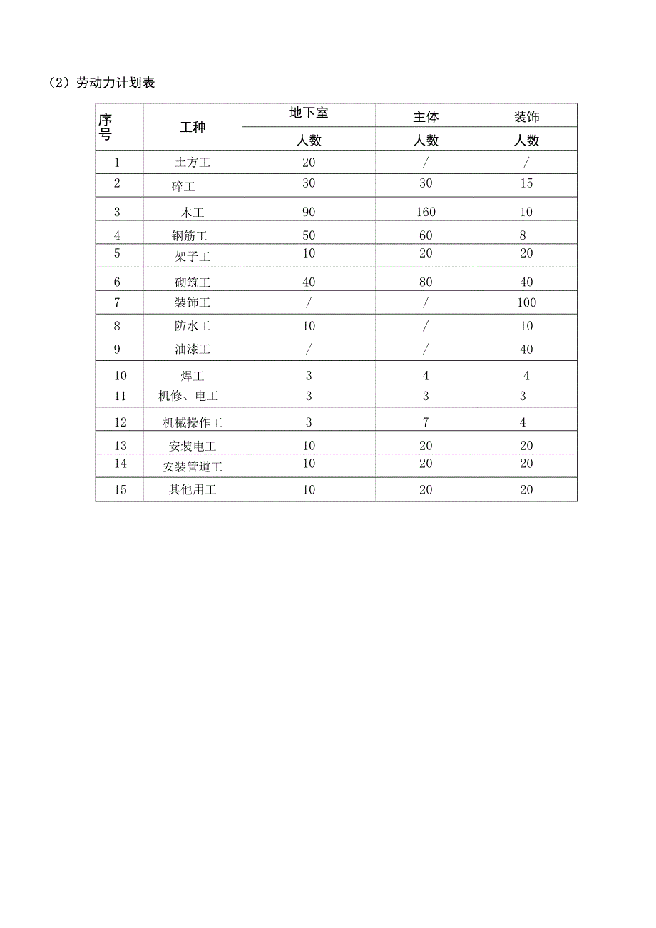 施工机械设备表、劳动力计划表.docx_第3页