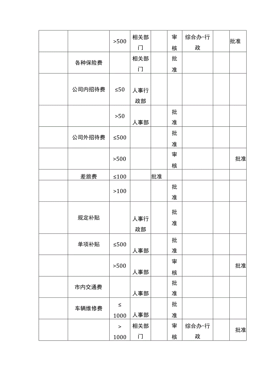 财务审批权限规定.docx_第3页