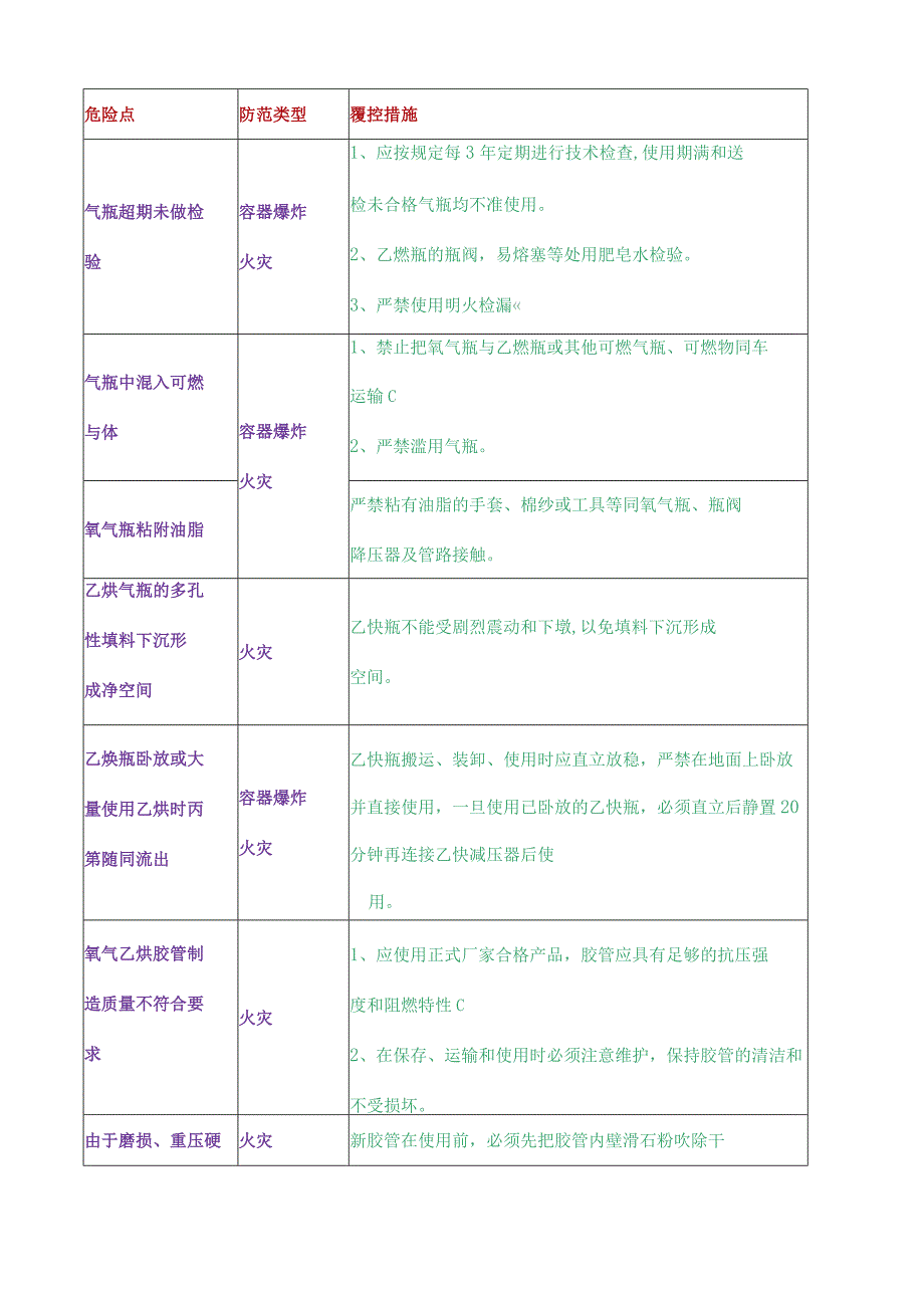 气焊作业危险源辨识清单(通用版)模板.docx_第2页