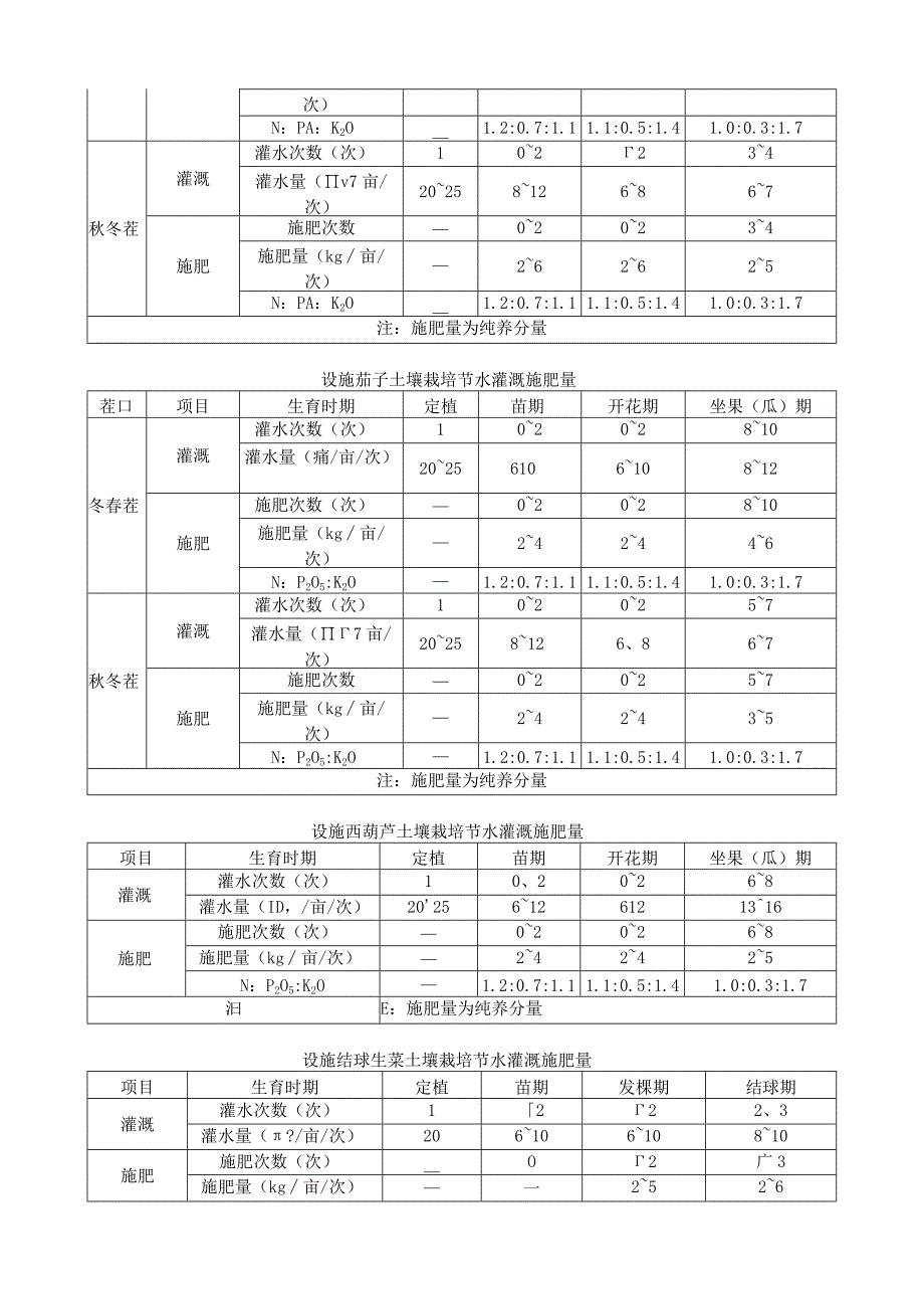 设施番茄、黄瓜、辣椒、茄子、西葫芦、结球生菜和西瓜土壤栽培节水灌溉施肥量.docx_第2页