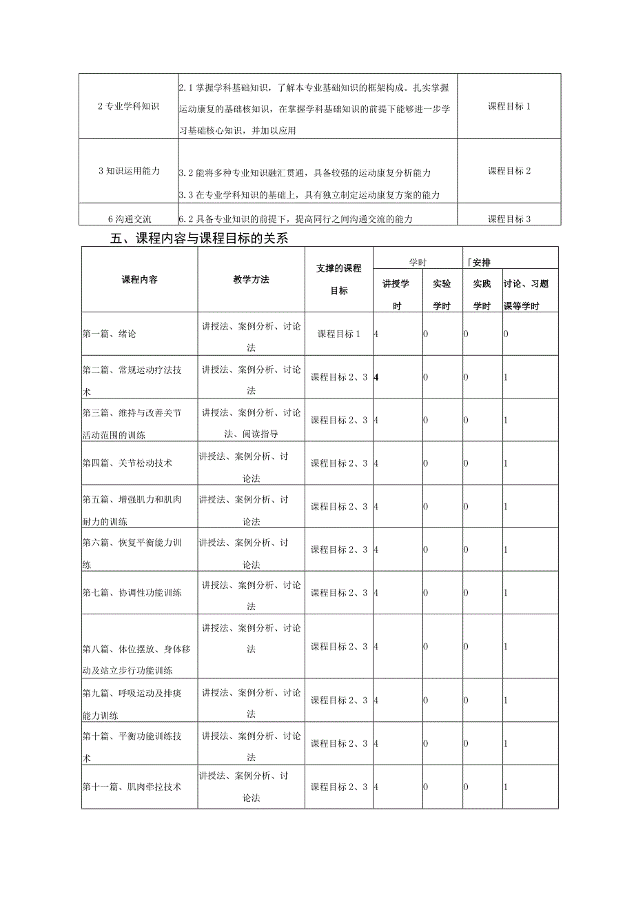 运动康复专业《运动疗法技术学》教学大纲.docx_第2页