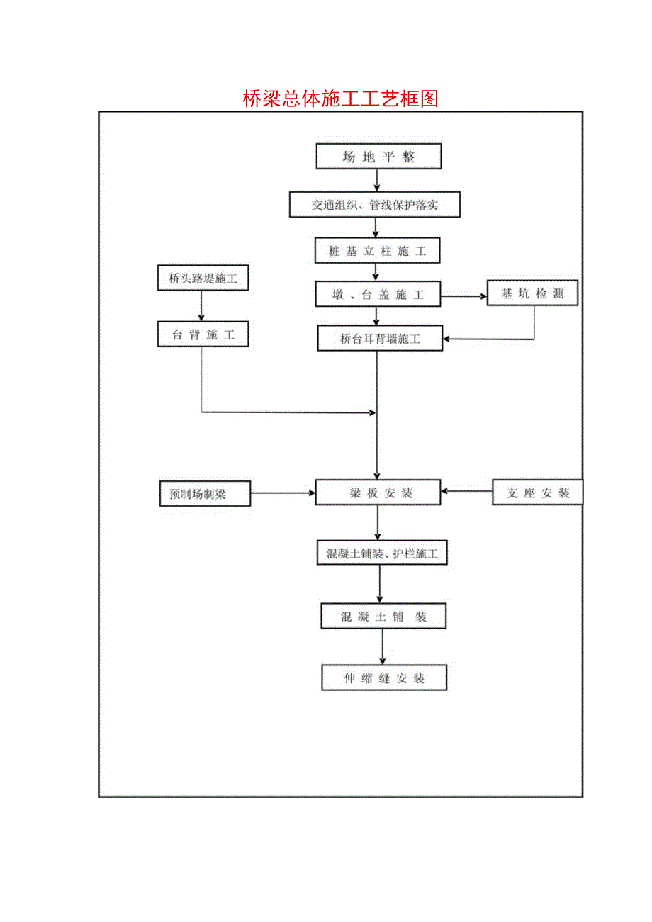 河流桥梁施工工艺框图.docx_第1页