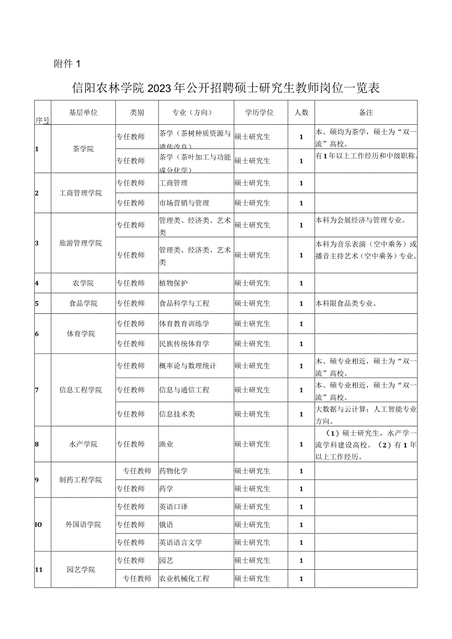 附件1：信阳农林学院2023年公开招聘硕士研究生教师岗位一览表docx.docx_第1页