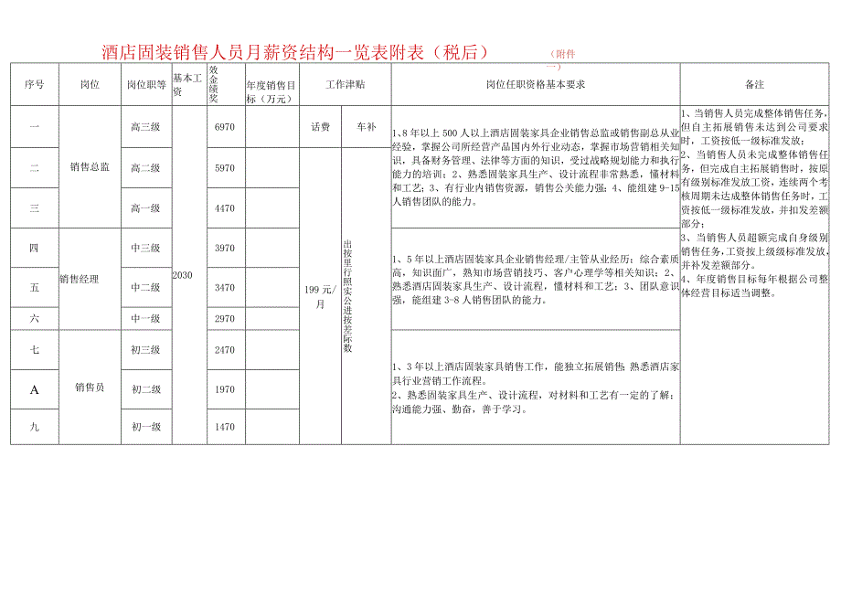 木制品营销提成管理制度.docx_第2页