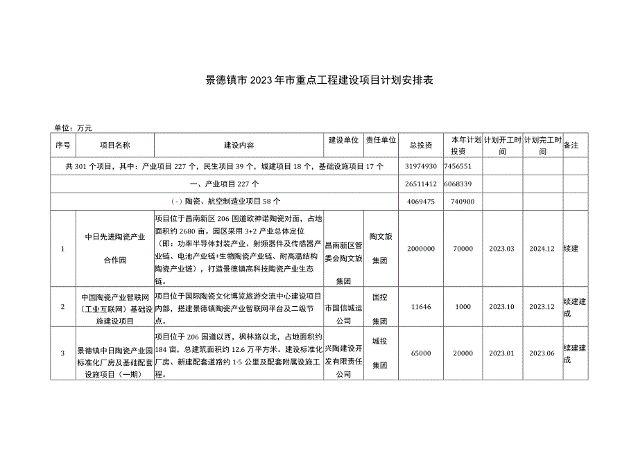 景德镇市2023年市重点工程建设项目计划安排表.docx_第1页