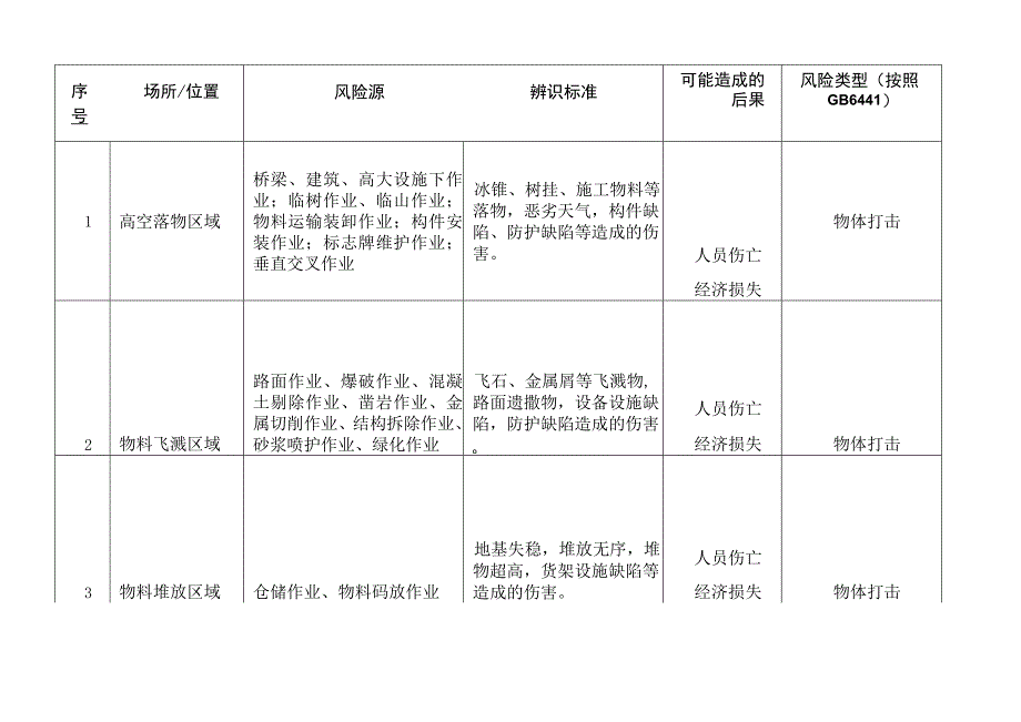 道路养护作业安全风险辨识建议清单.docx_第1页