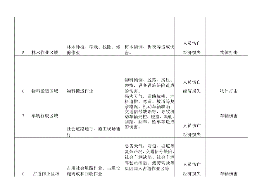 道路养护作业安全风险辨识建议清单.docx_第3页