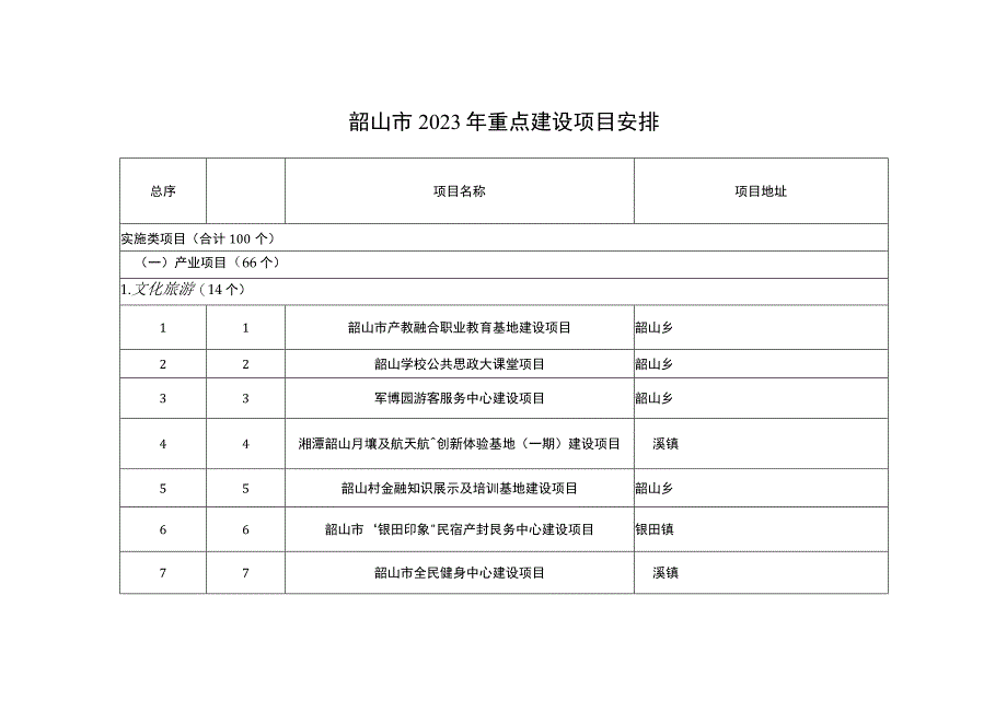 韶山市2023年重点建设项目安排.docx_第1页