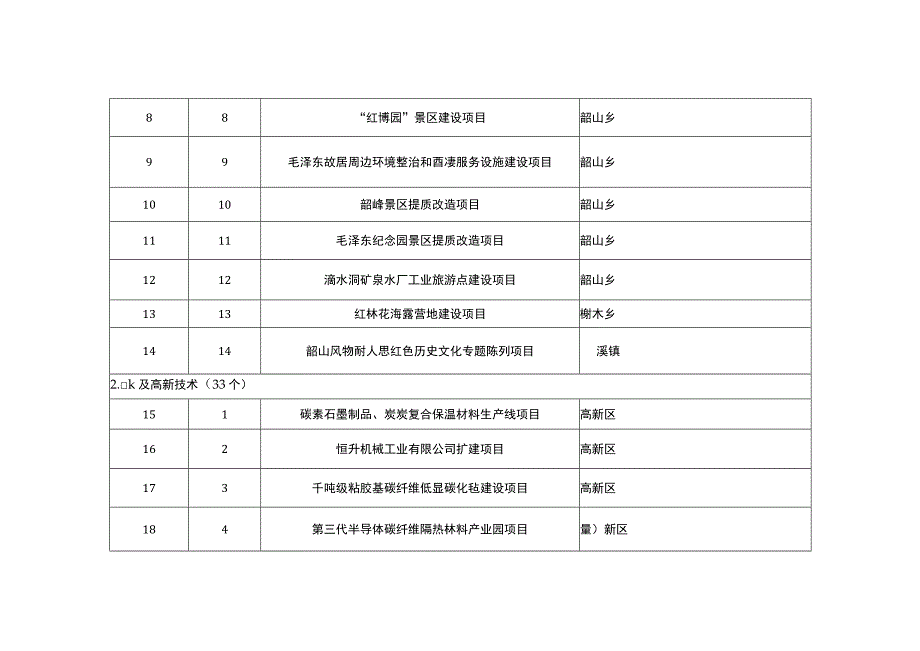 韶山市2023年重点建设项目安排.docx_第2页