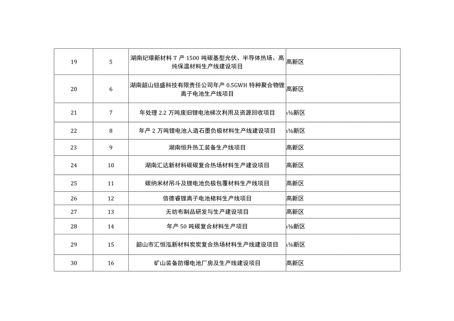 韶山市2023年重点建设项目安排.docx_第3页