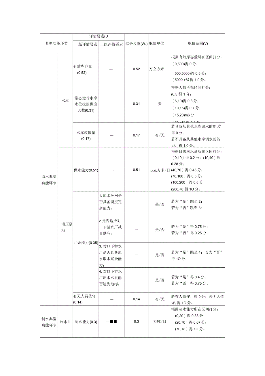 水务典型功能环节功能安全要素分析方法模型及影响程度评分计算方法.docx_第2页