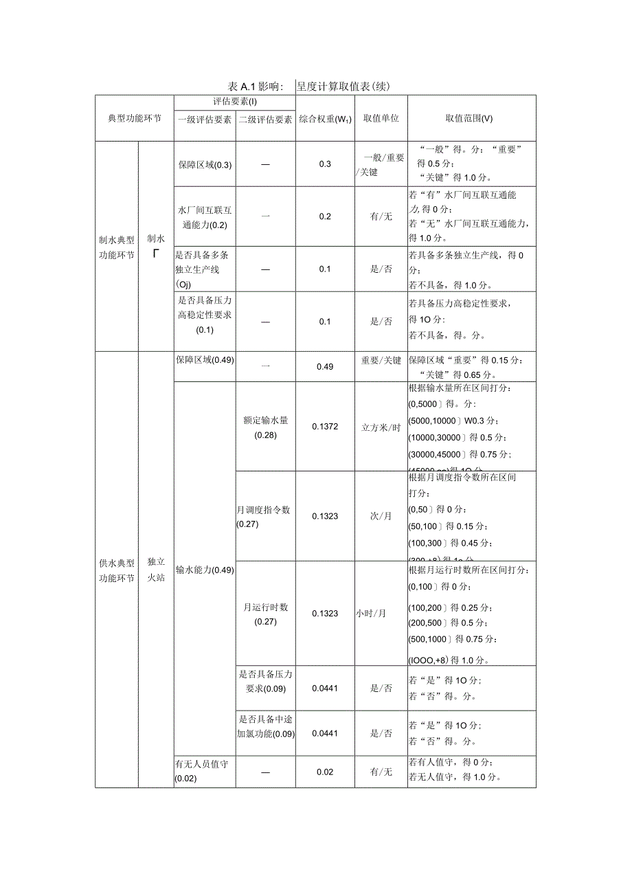 水务典型功能环节功能安全要素分析方法模型及影响程度评分计算方法.docx_第3页