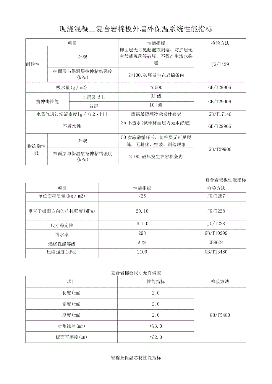 现浇混凝土复合岩棉板外墙外保温系统性能指标.docx_第1页