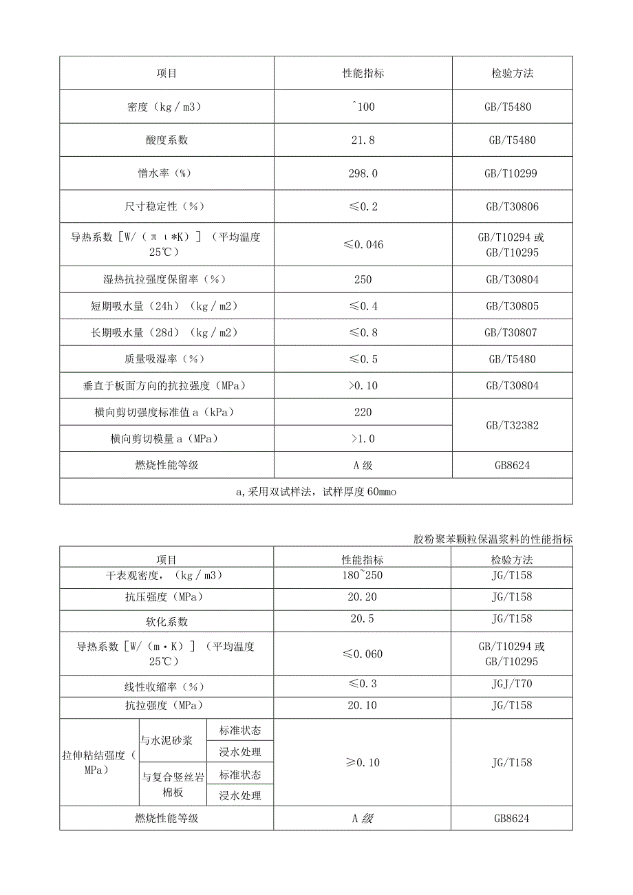 现浇混凝土复合岩棉板外墙外保温系统性能指标.docx_第2页