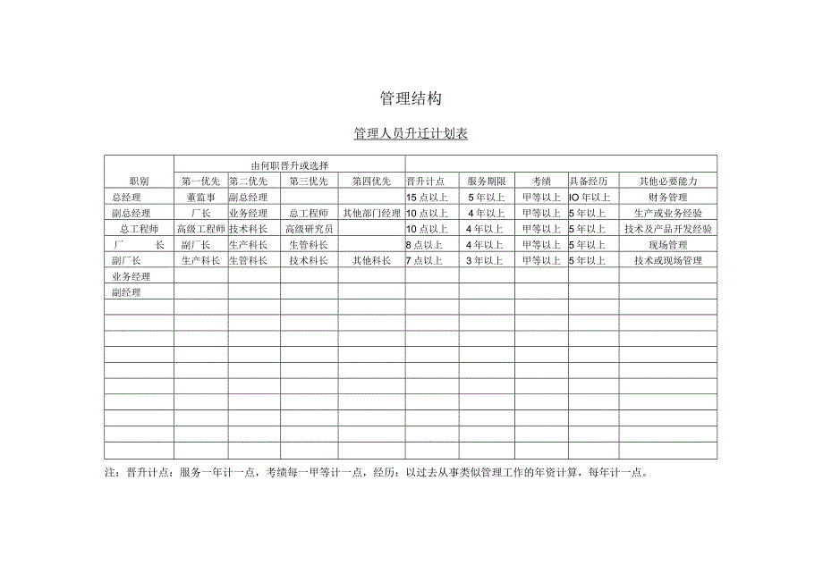 管理人员升迁计划表【管理人员】.docx_第1页