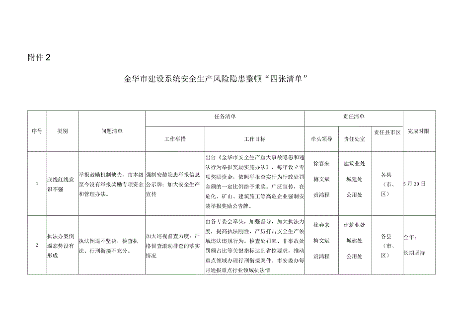 房屋建筑项目重大风险隐患四张清单.docx_第1页