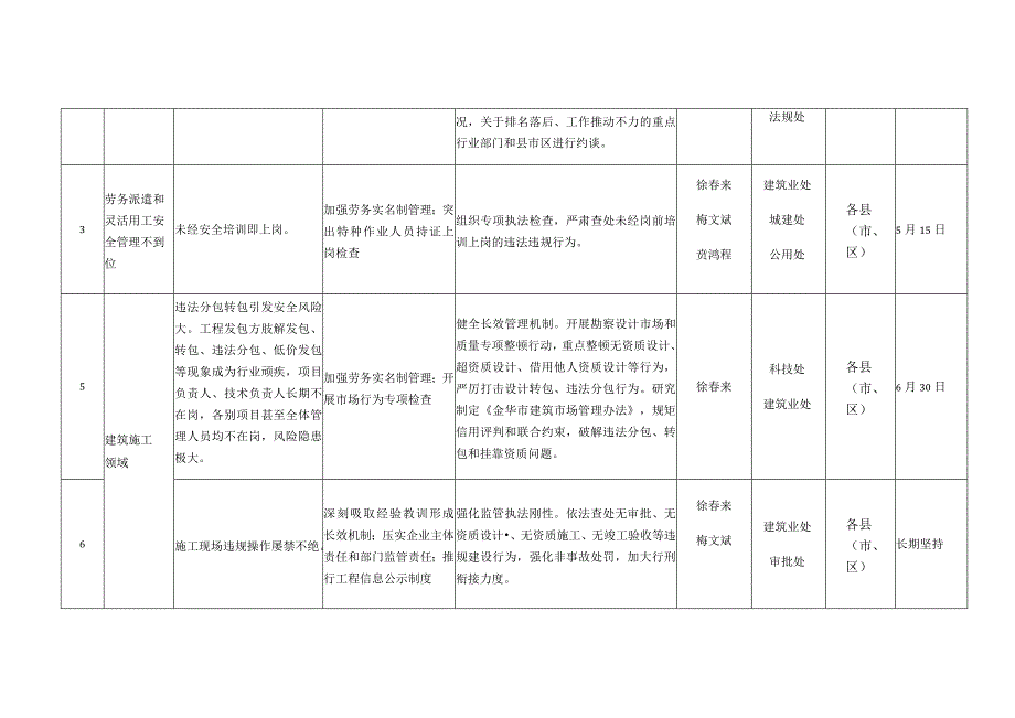 房屋建筑项目重大风险隐患四张清单.docx_第2页