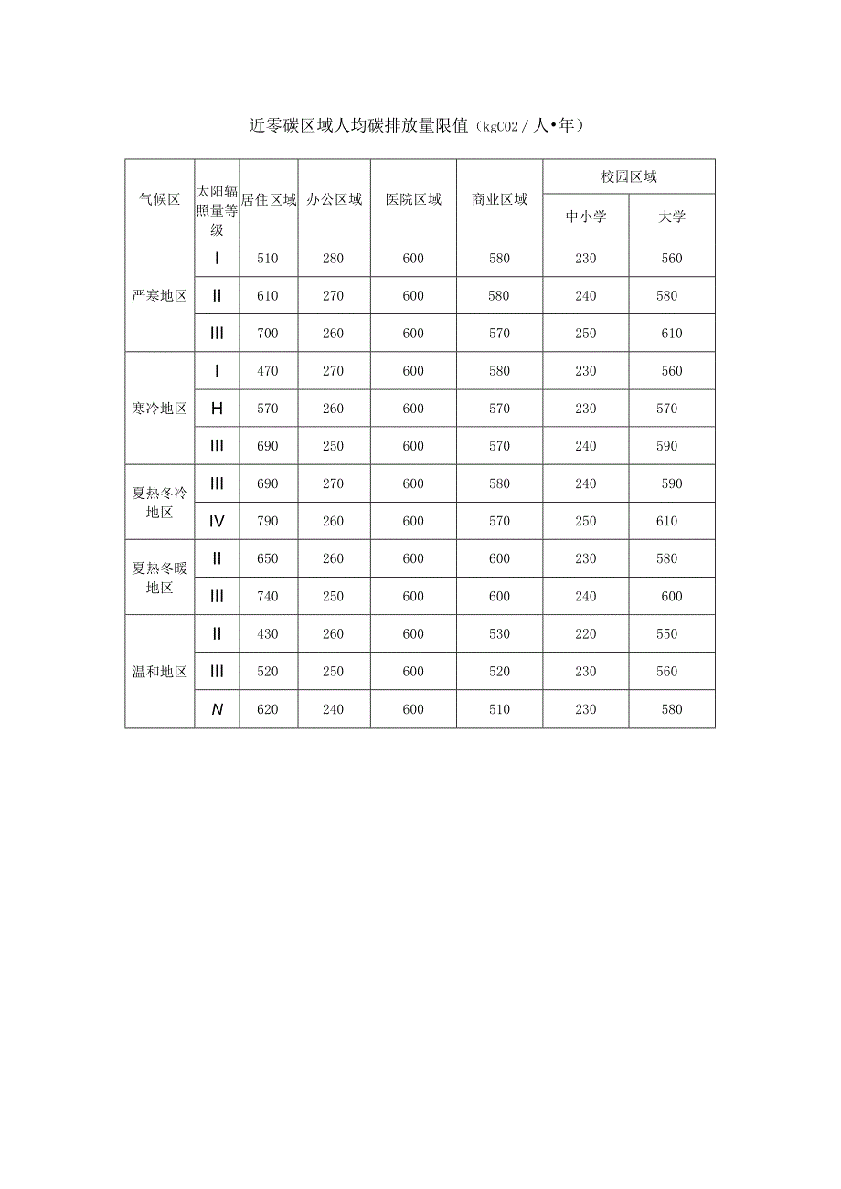 近零碳区域人均碳排放量限值.docx_第1页