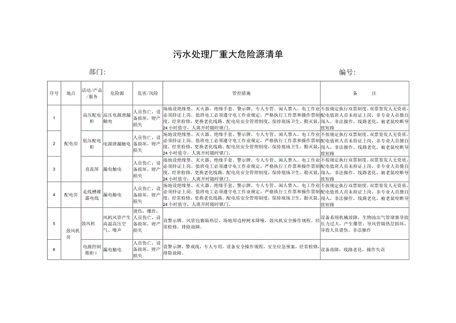 污水处理厂重大危险源清单..docx_第1页