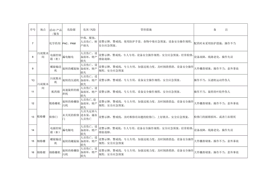 污水处理厂重大危险源清单..docx_第2页