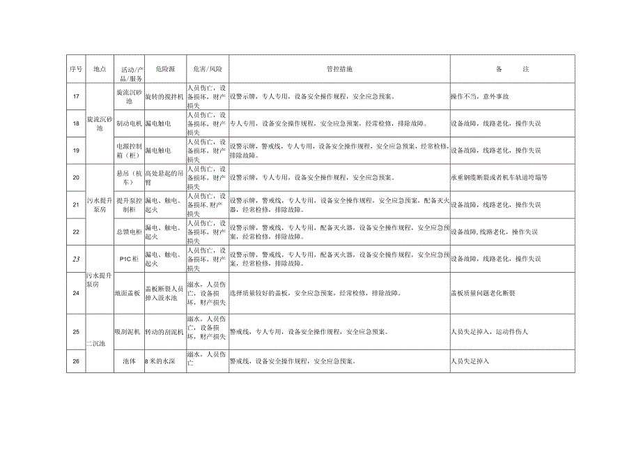 污水处理厂重大危险源清单..docx_第3页