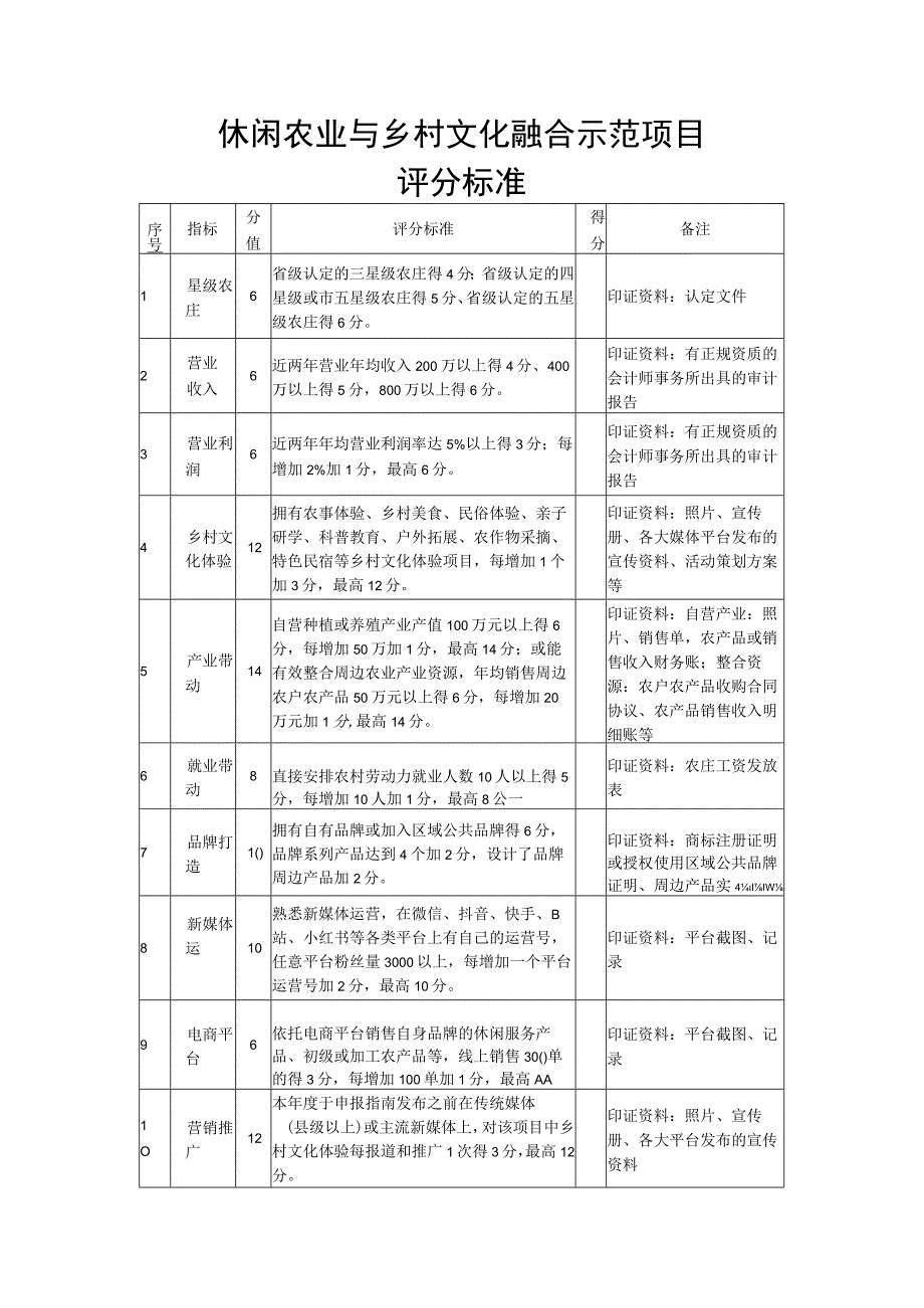 休闲农业与乡村文化融合示范项目评分标准.docx_第1页