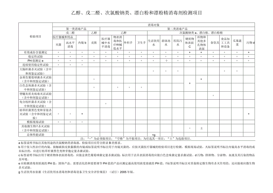 乙醇戊二醛次氯酸钠类漂白粉和漂粉精消毒剂检测项目.docx_第1页