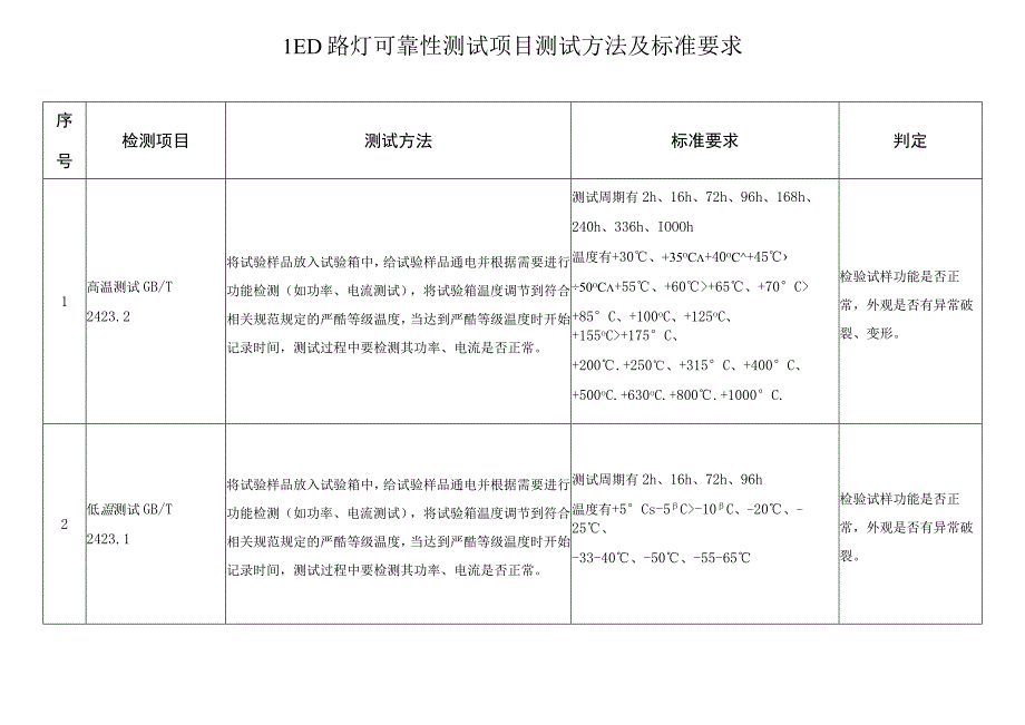 LED路灯可靠性测试项目测试方法及标准要求.docx_第1页