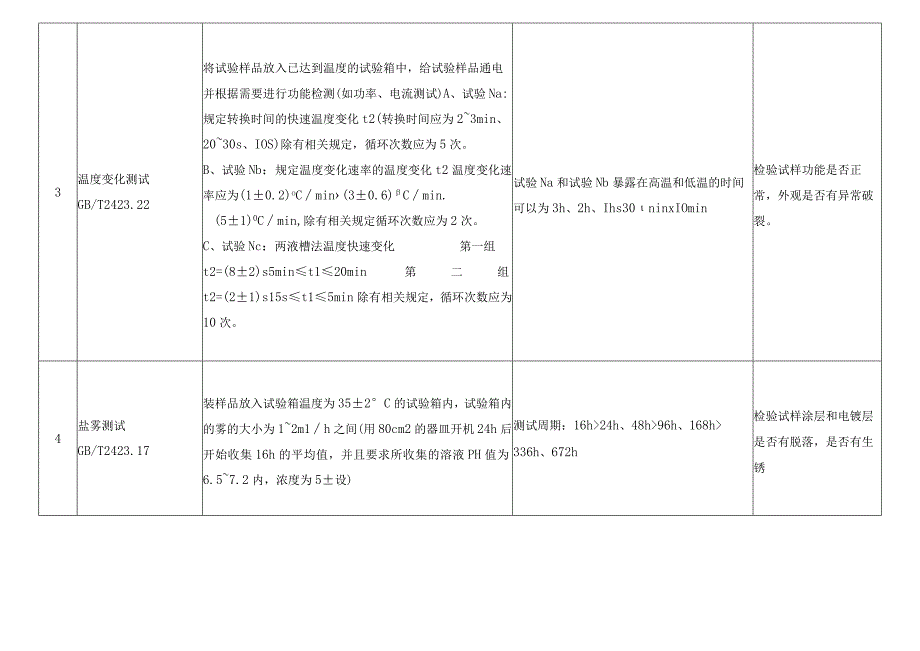 LED路灯可靠性测试项目测试方法及标准要求.docx_第2页