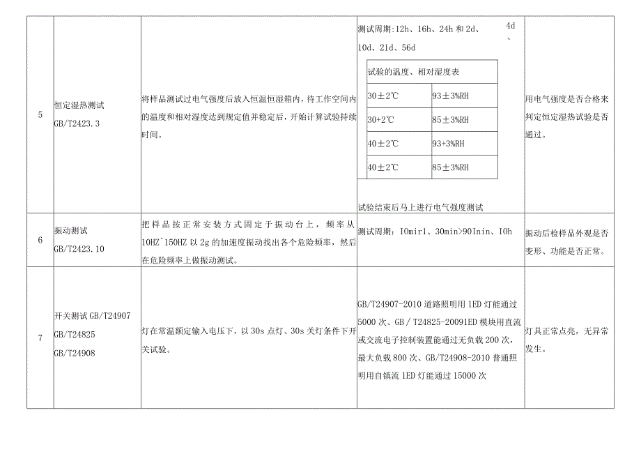 LED路灯可靠性测试项目测试方法及标准要求.docx_第3页