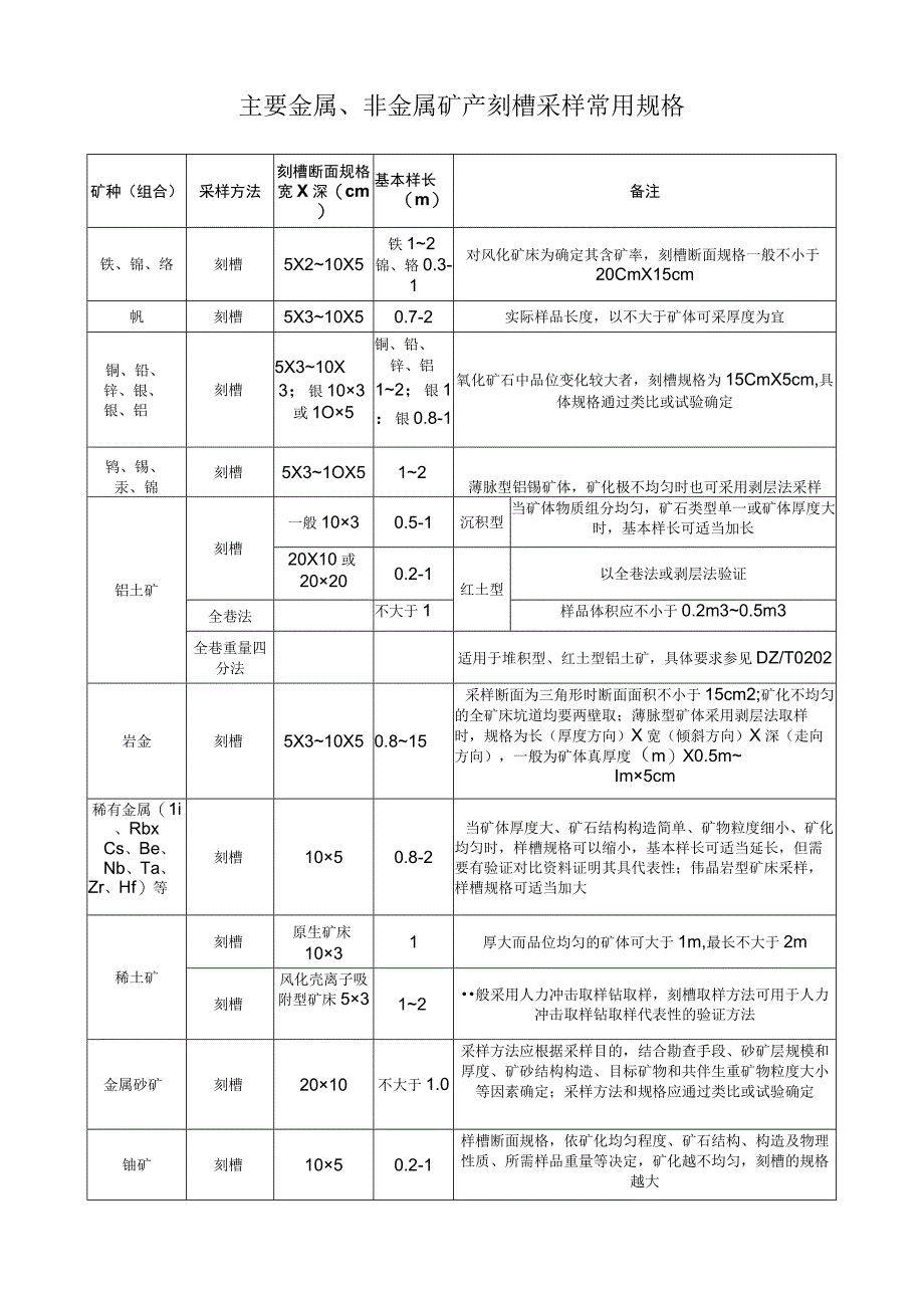 主要金属非金属矿产刻槽采样常用规格.docx_第1页