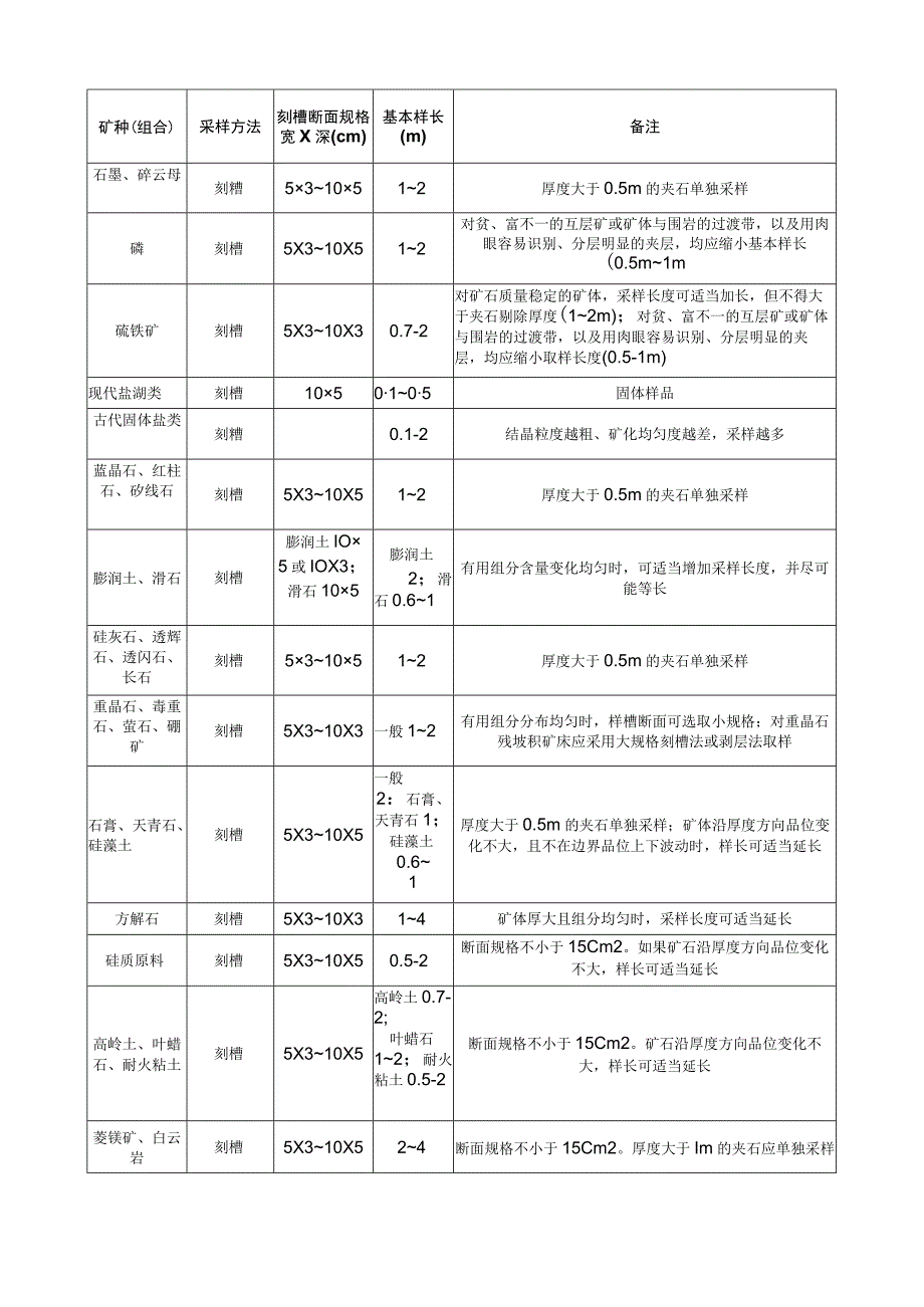 主要金属非金属矿产刻槽采样常用规格.docx_第2页