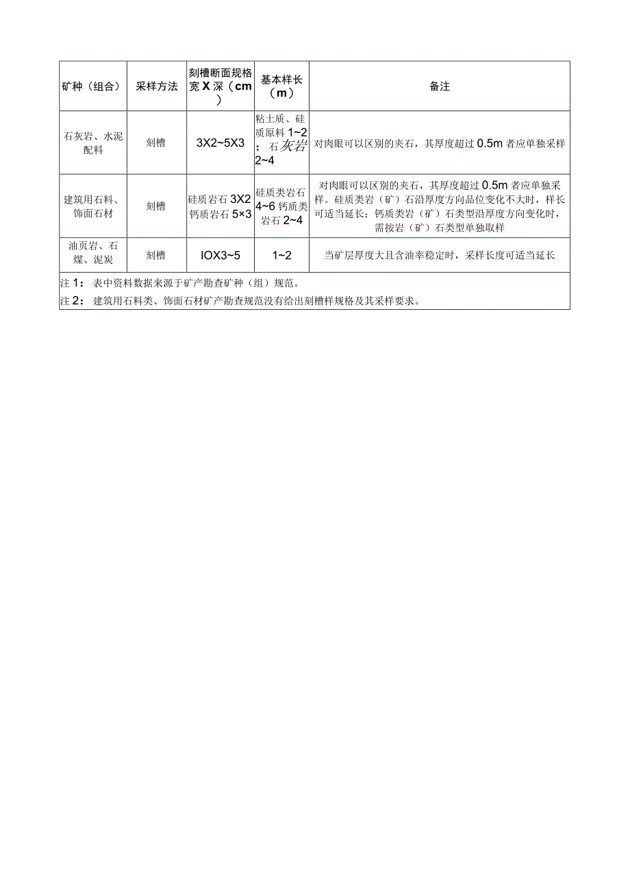 主要金属非金属矿产刻槽采样常用规格.docx_第3页