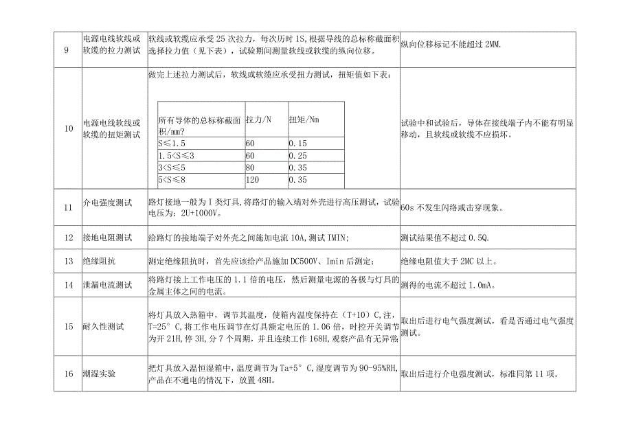 LED路灯安全要求测试项目测试方法及标准要求.docx_第3页