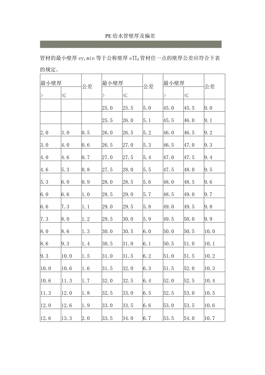 PE给水管壁厚及偏差.docx_第1页