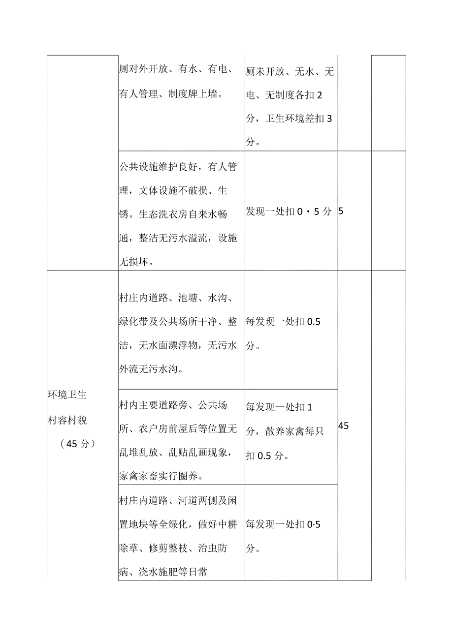 全域美农村环境长效管理考核细则.docx_第3页