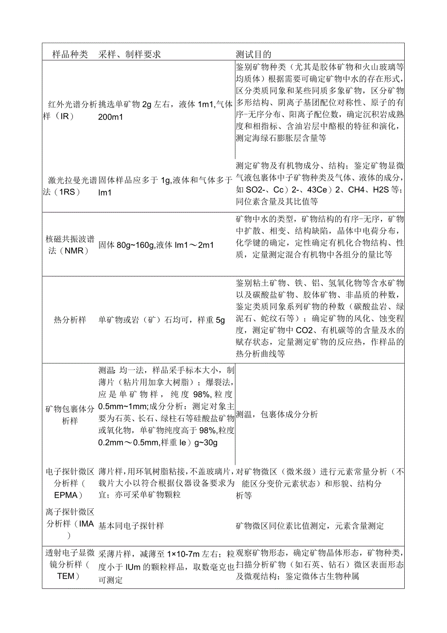 以研究为主的地质样品的采样制样方法及测试目的一览表.docx_第2页