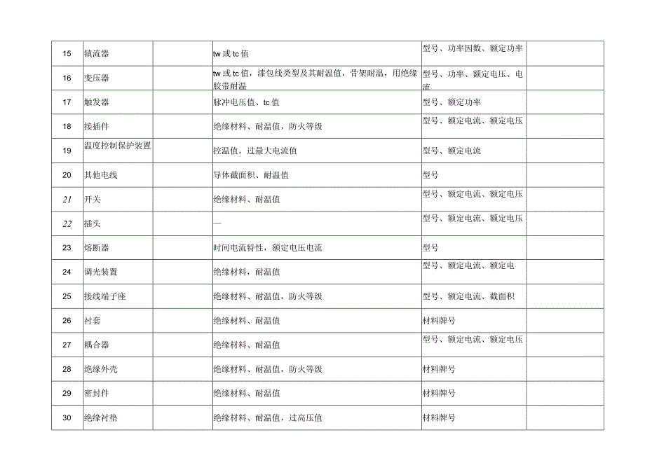 LED路灯产品关键元器件清单及参数要求.docx_第2页