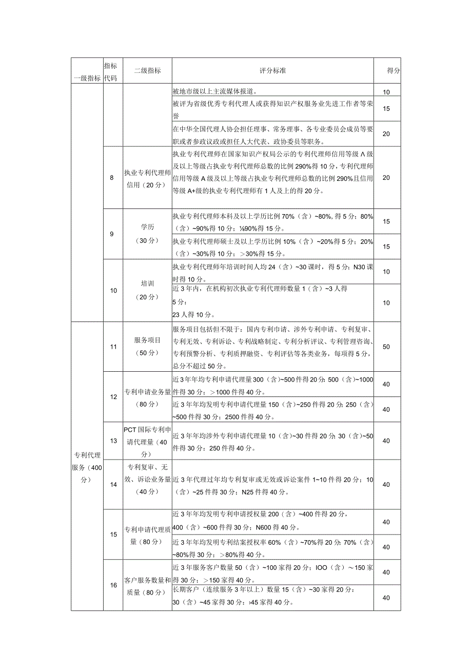 专利代理机构评价指标体系.docx_第2页