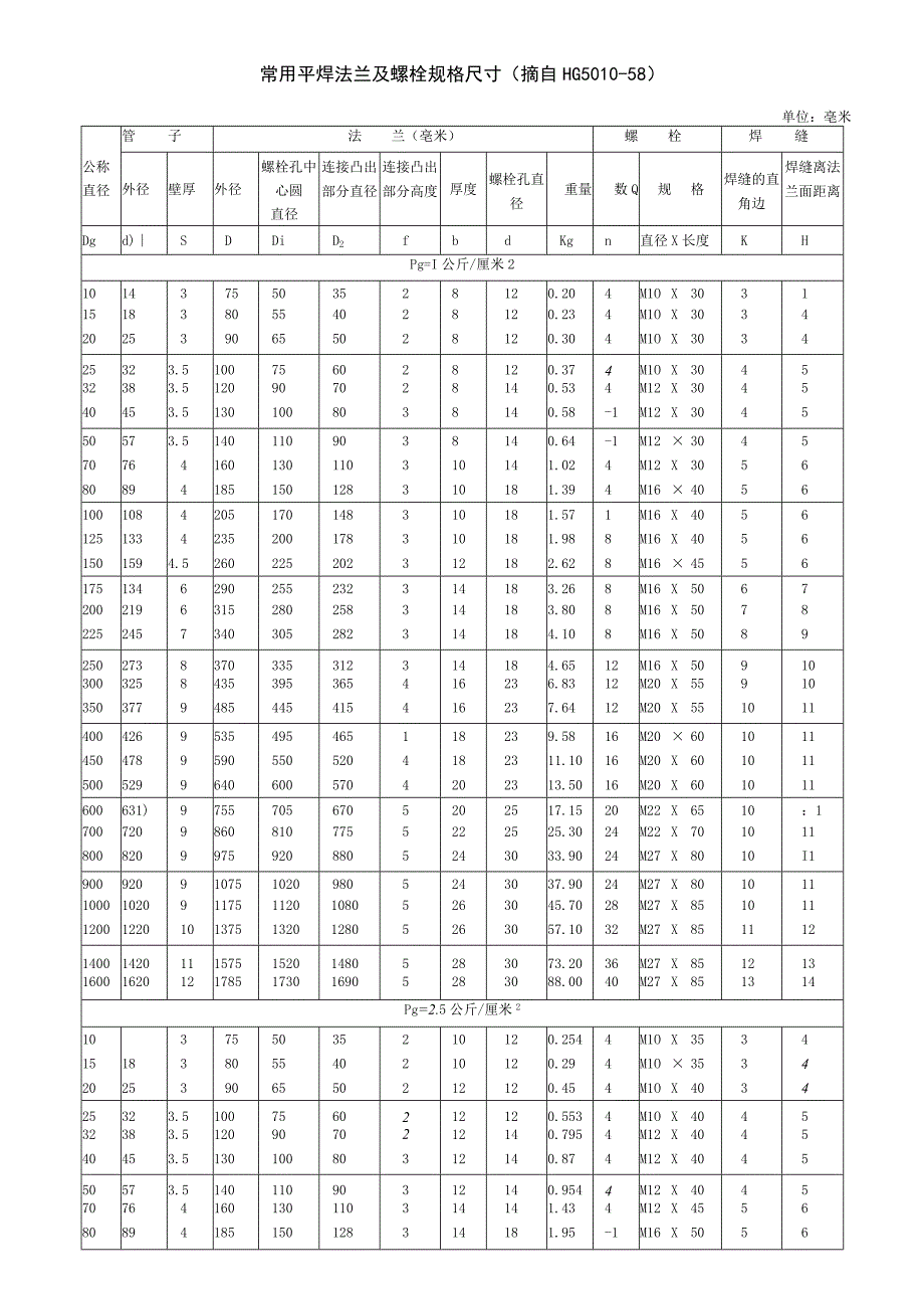 HG501058常用平焊法兰及螺栓规格尺寸.docx_第1页