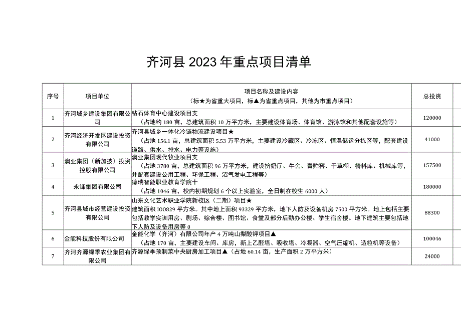 齐河县2023年重点项目清单.docx_第1页