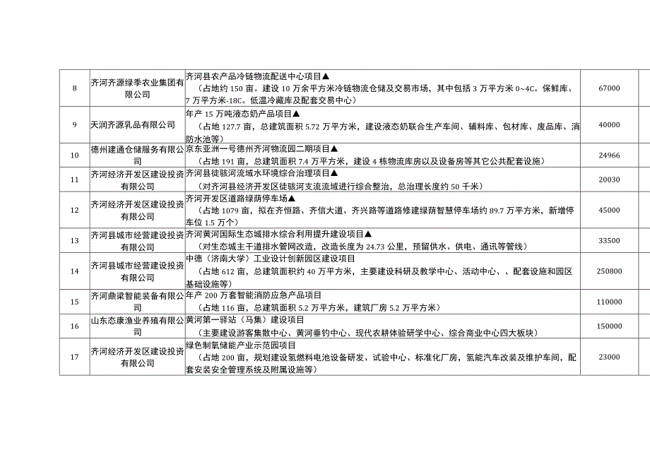 齐河县2023年重点项目清单.docx_第2页