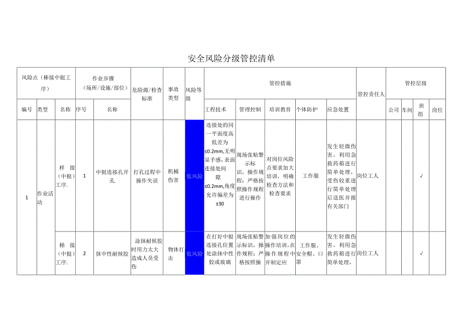 工程有限公司榫接中挺工序安全风险分级管控清单.docx_第1页