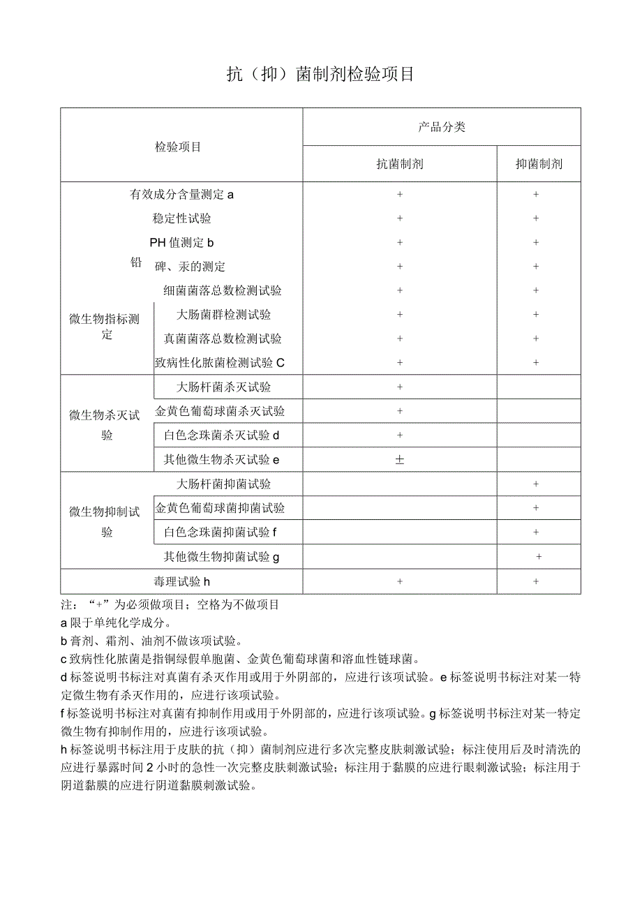 抗抑菌制剂检验项目.docx_第1页