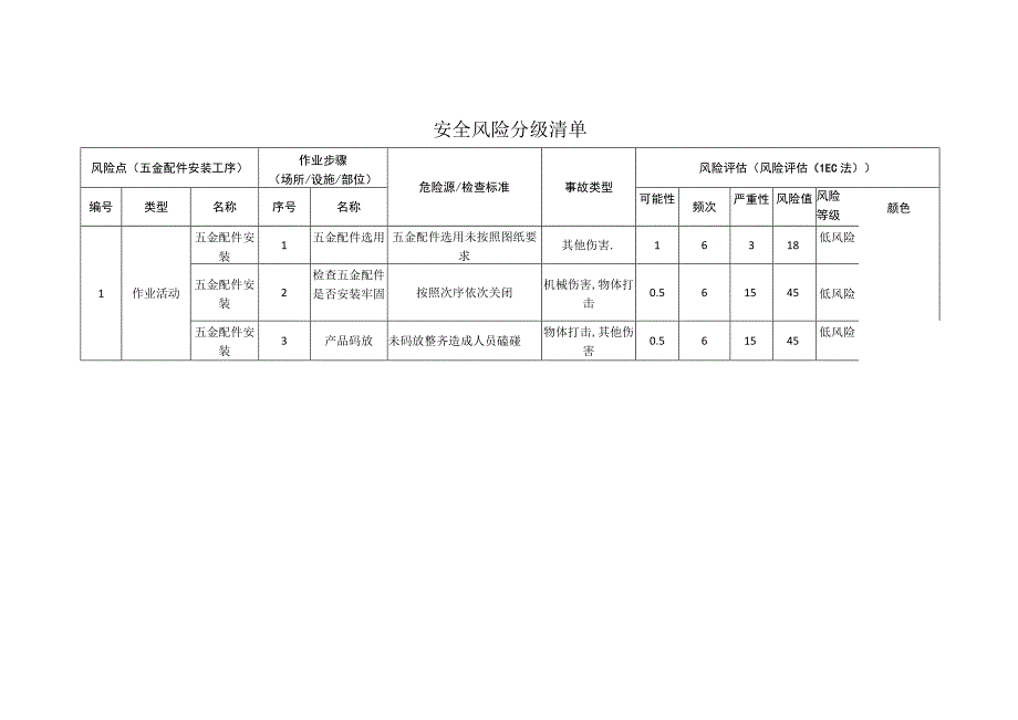 工程有限公司五金配件安装工序安全风险分级清单.docx_第1页