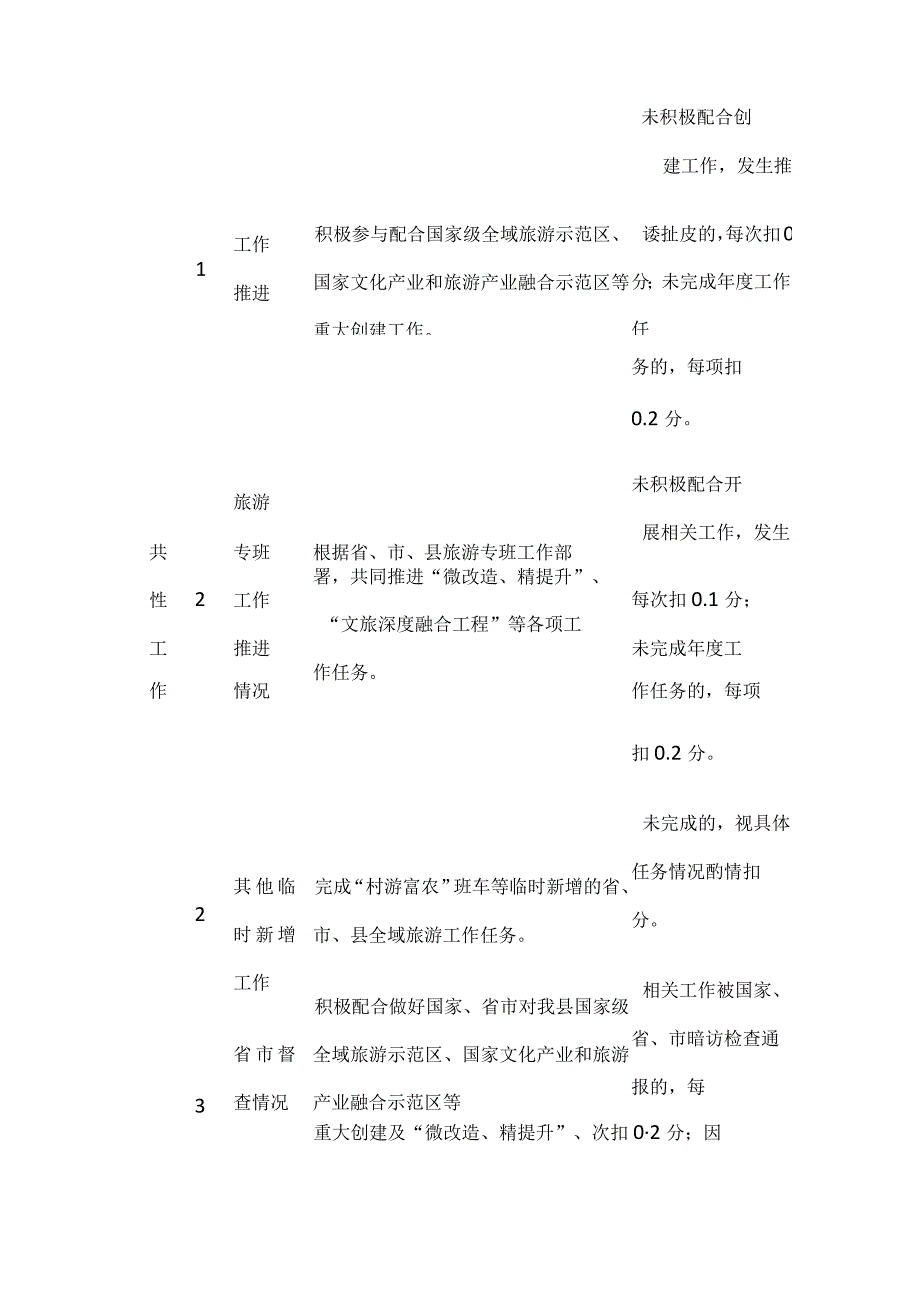 机关部门全域旅游工作举证扣分考评细则.docx_第3页